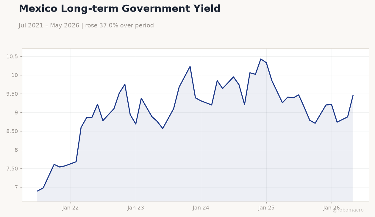 Mexico Long-term Government Yield