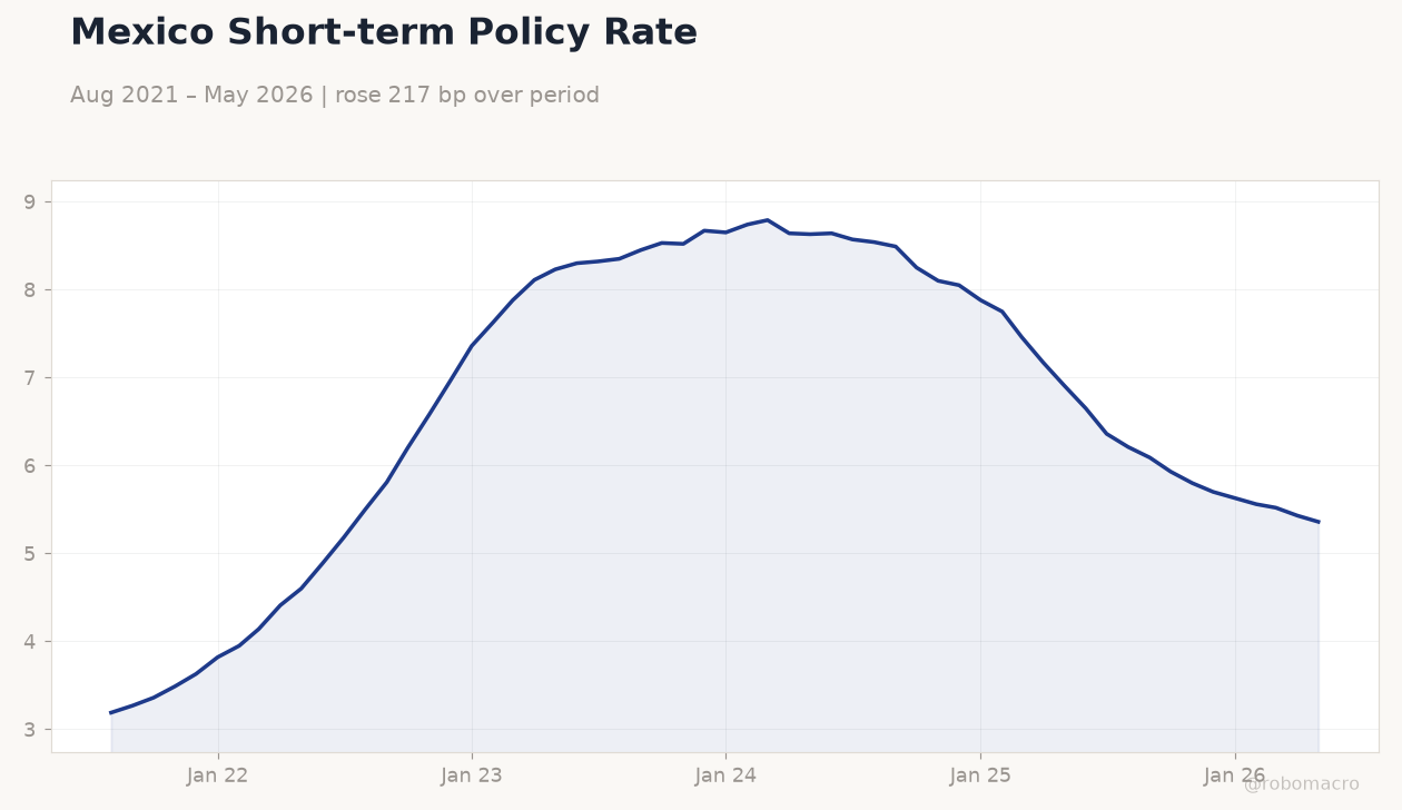 Mexico Short-term Policy Rate