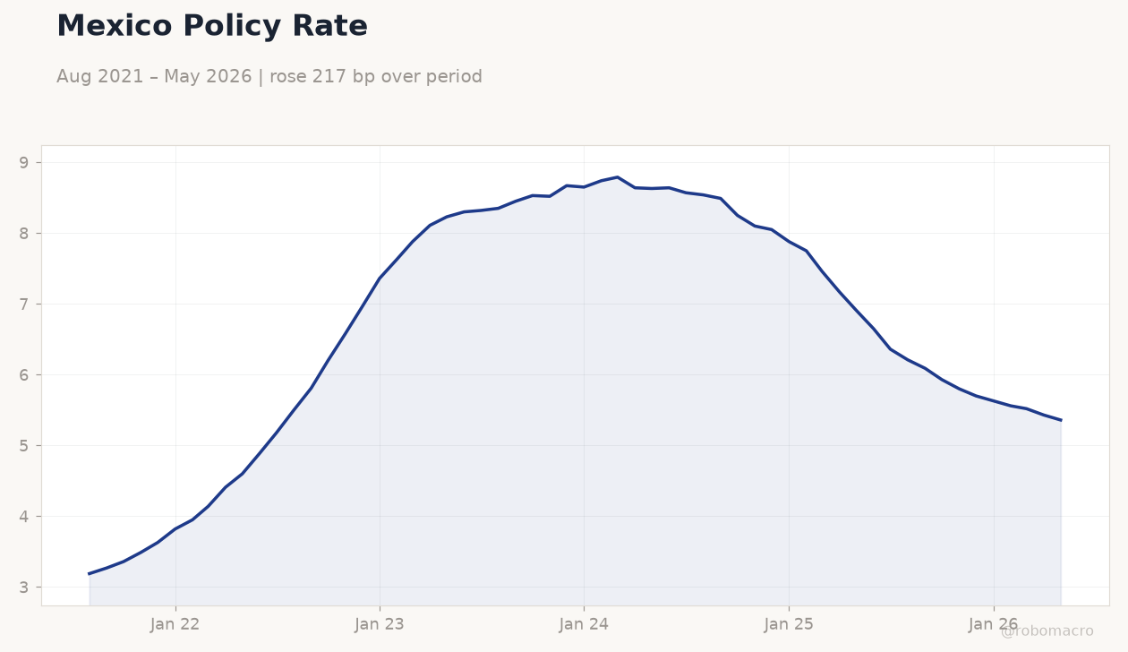 Mexico Policy Rate