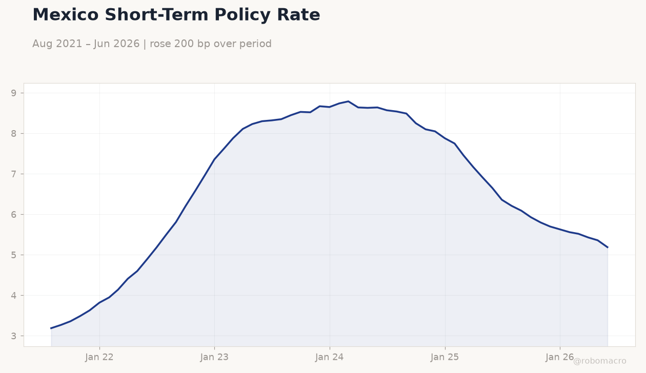 Mexico Short-Term Policy Rate