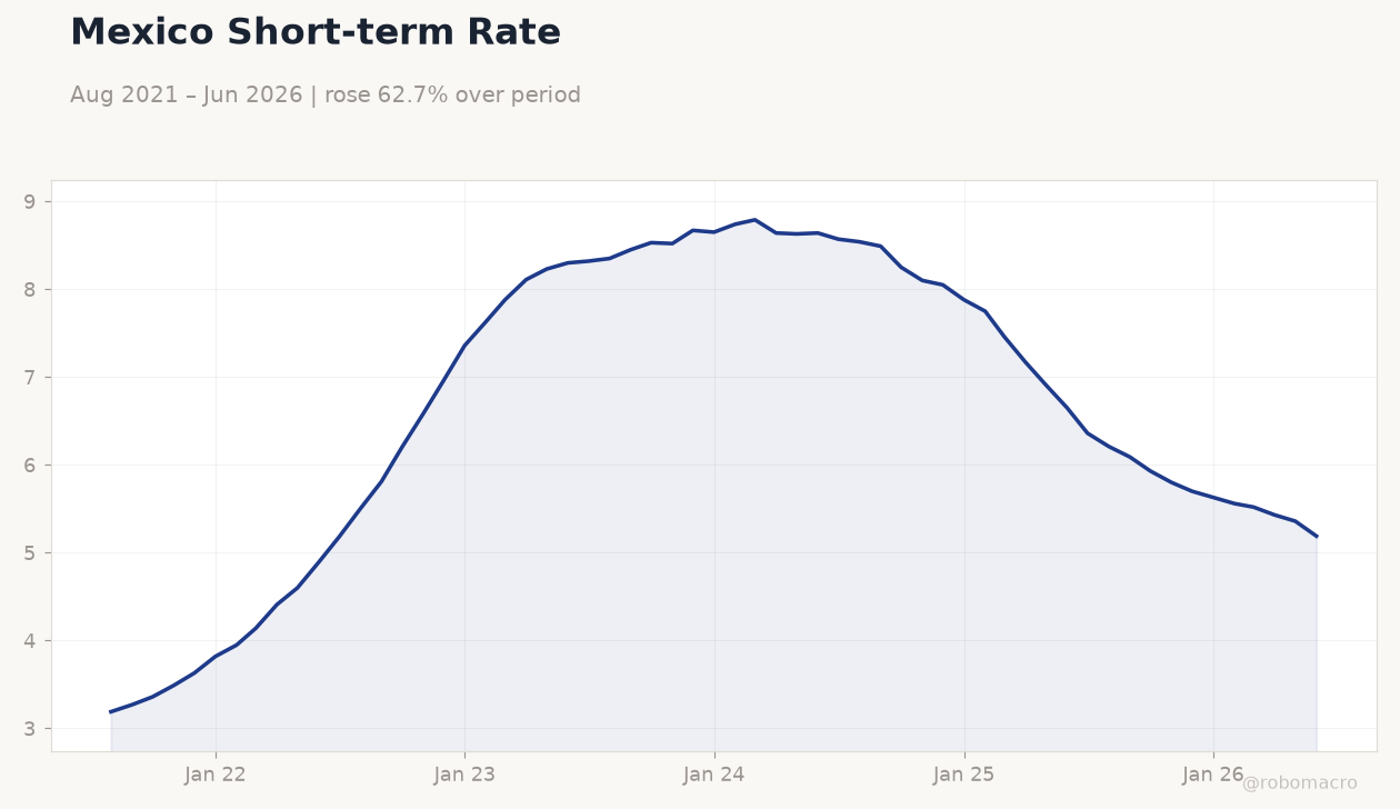 Mexico Short-term Rate