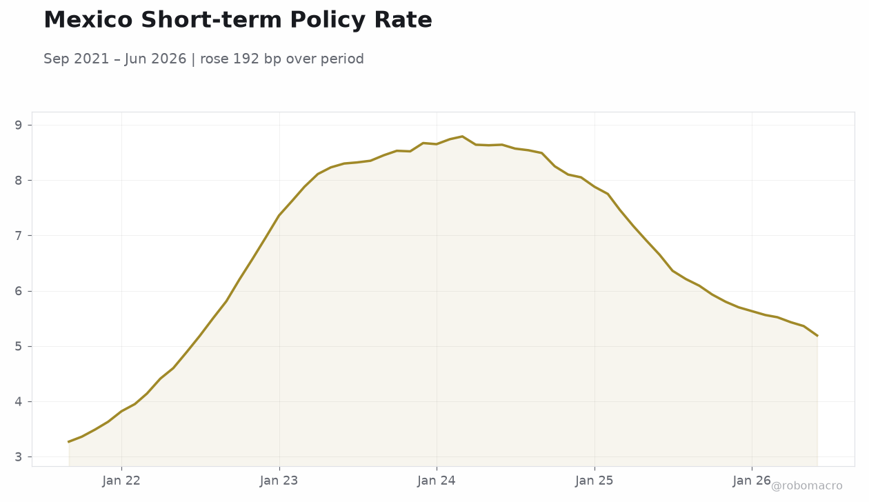 Mexico Short-term Policy Rate