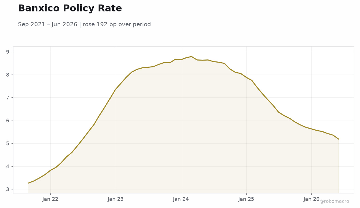 Banxico Policy Rate