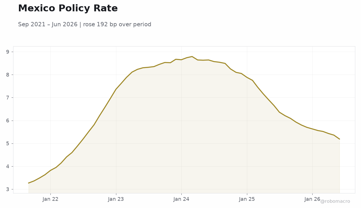 Mexico Policy Rate