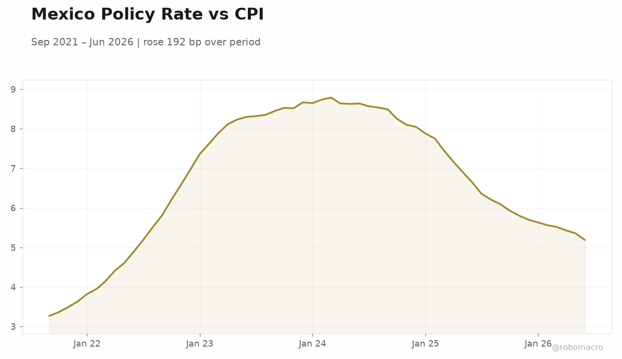 Mexico Policy Rate vs CPI