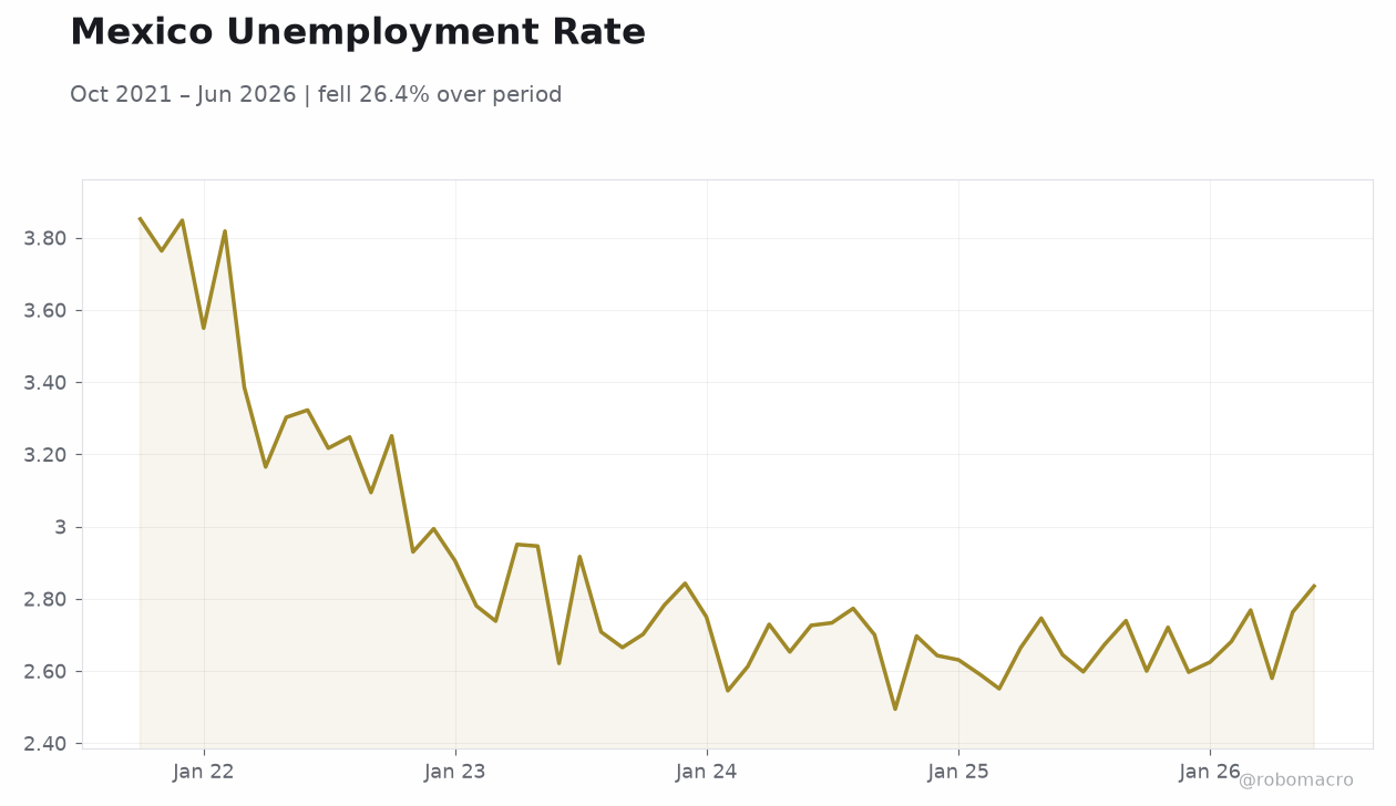 Mexico Unemployment Rate