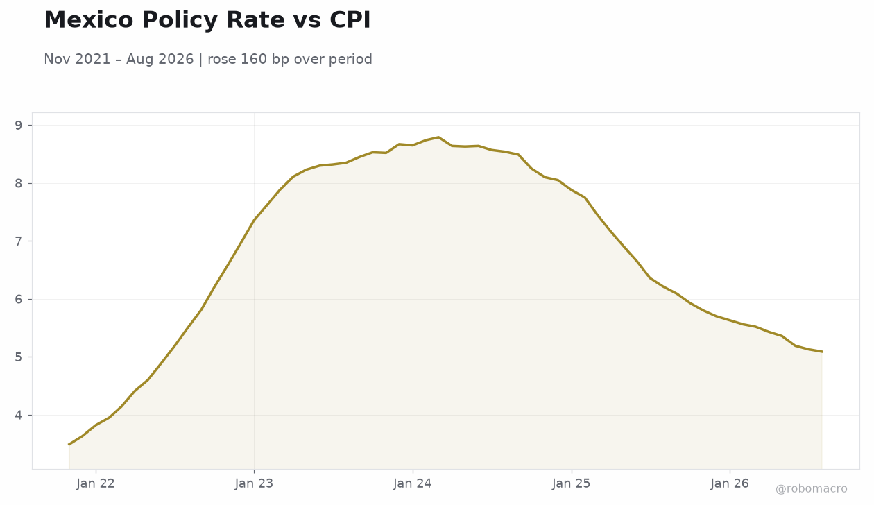 Mexico Policy Rate vs CPI