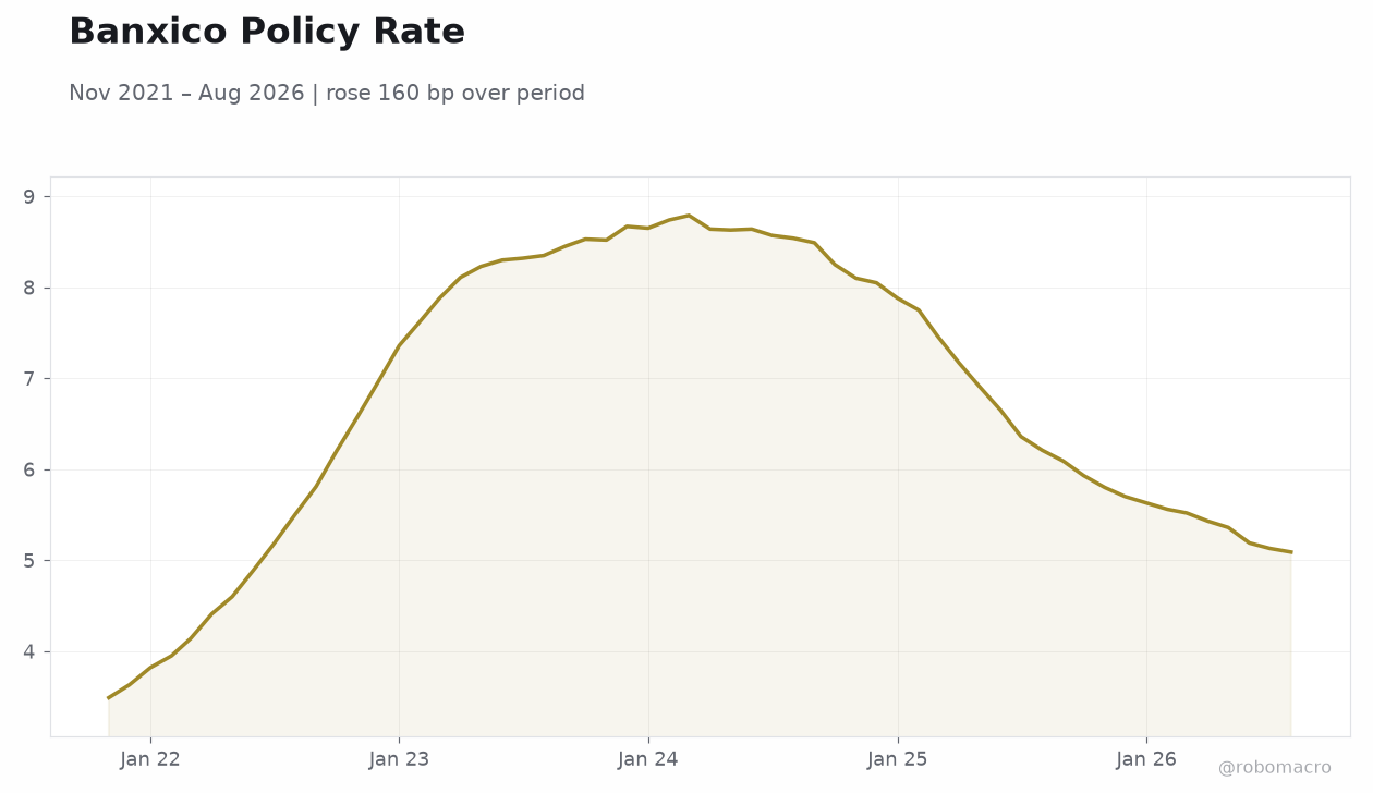 Banxico Policy Rate