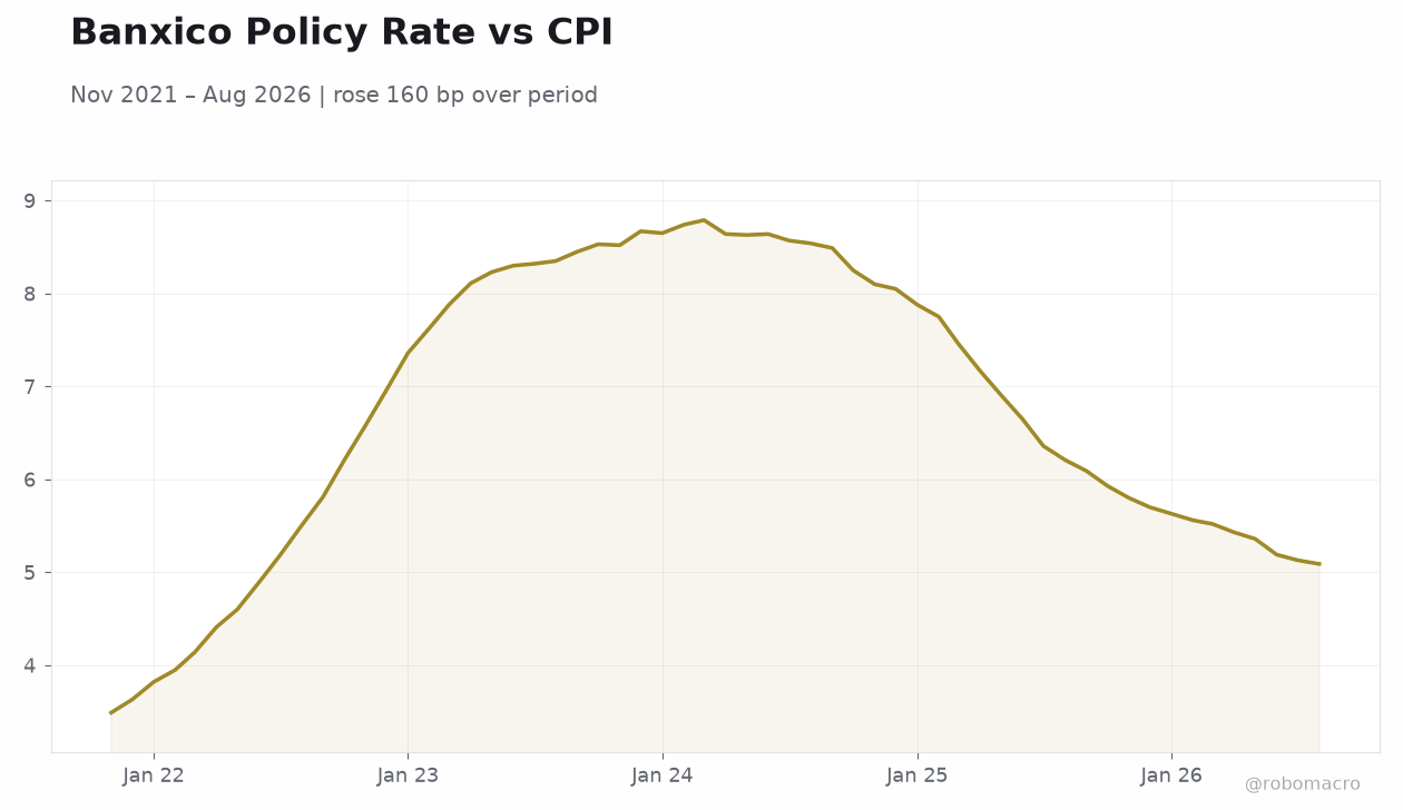 Banxico Policy Rate vs CPI