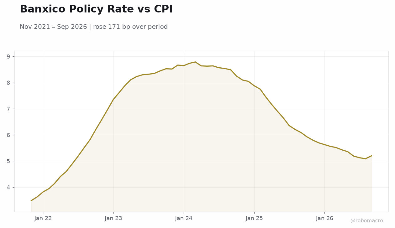 Banxico Policy Rate vs CPI