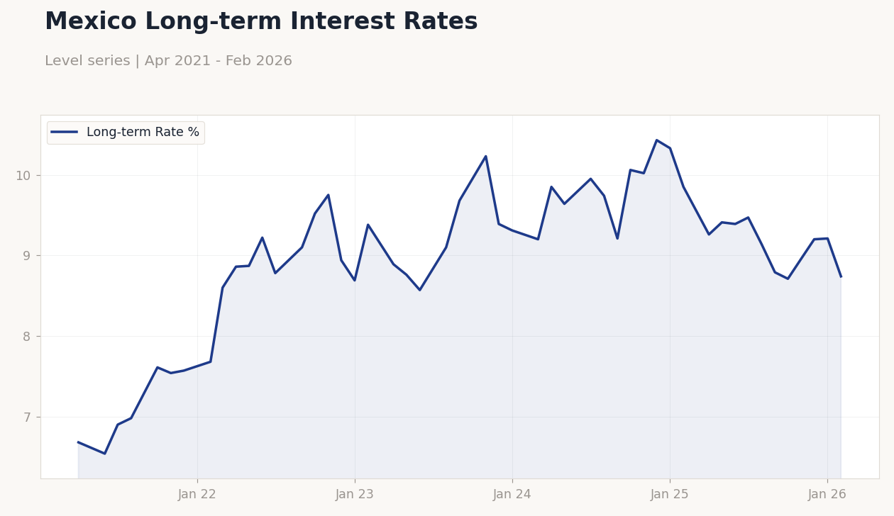 Mexico Long-term Interest Rates
