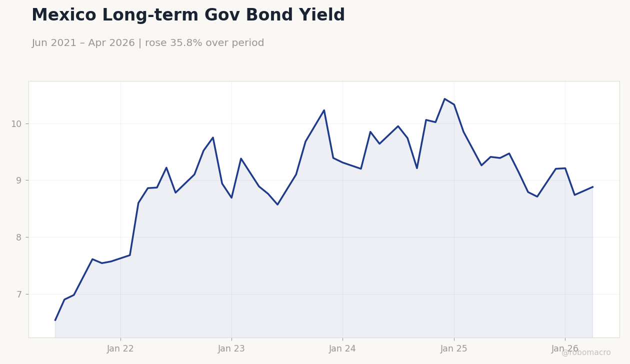 Mexico Long-term Gov Bond Yield