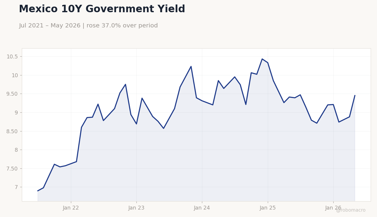 Mexico 10Y Government Yield