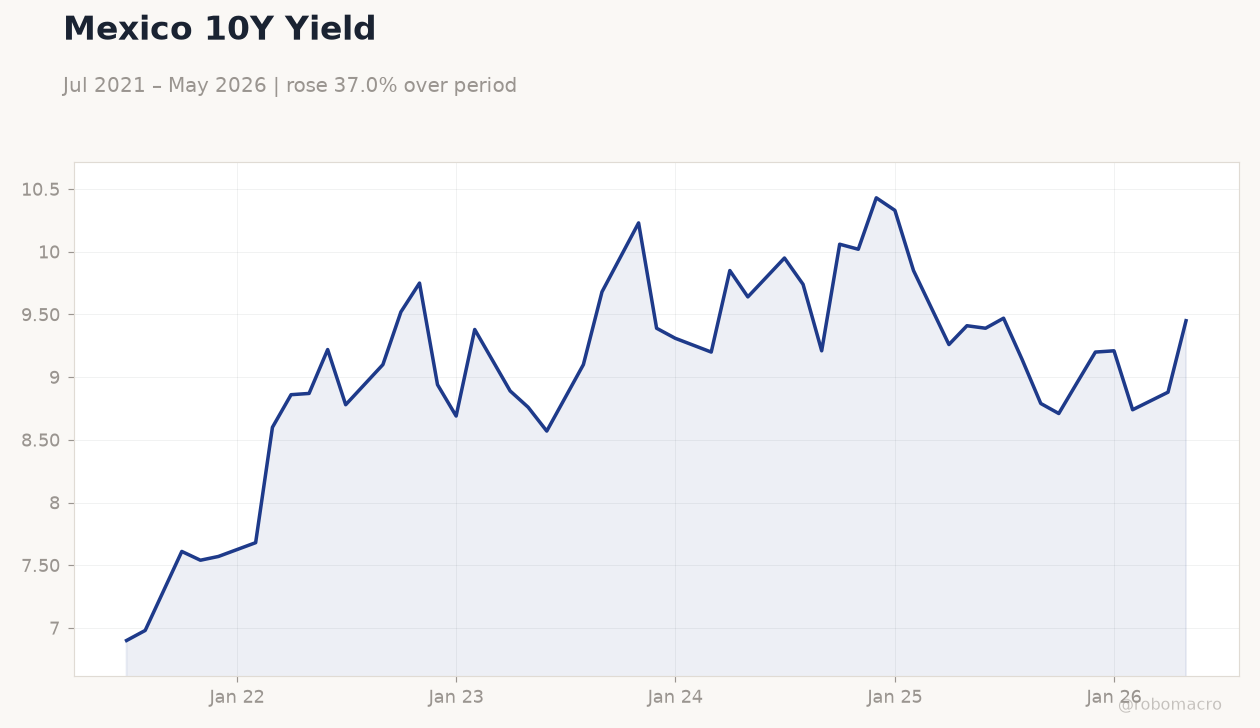 Mexico 10Y Yield