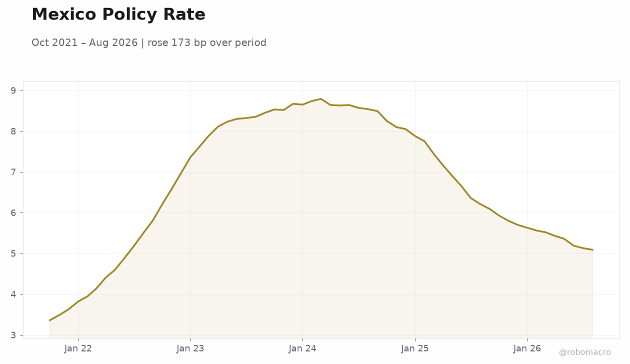 Mexico Policy Rate