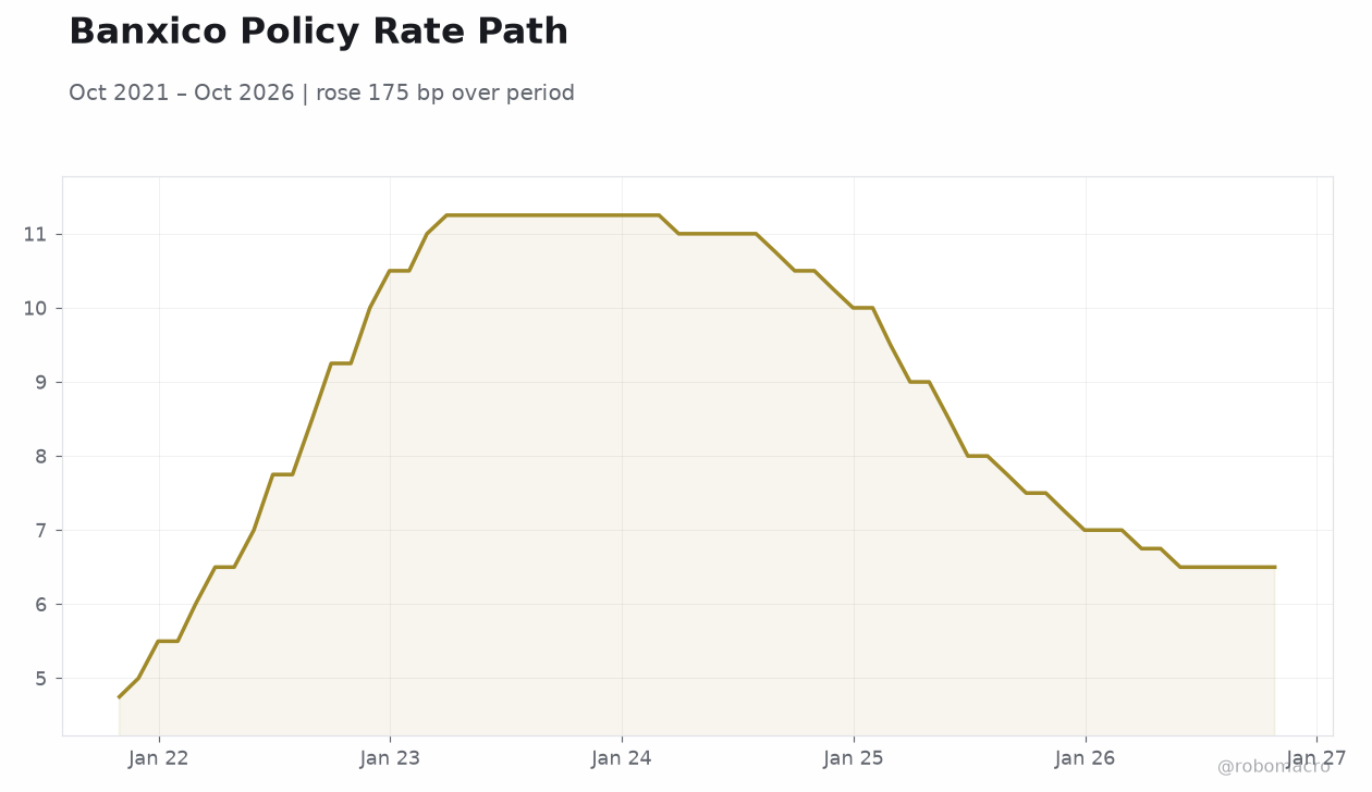 Banxico Policy Rate Path