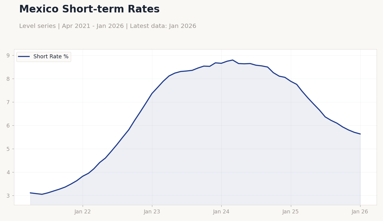 Mexico Short-term Rates