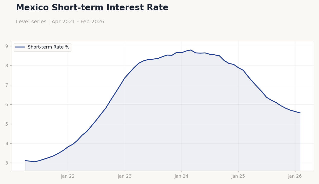 Mexico Short-term Interest Rate