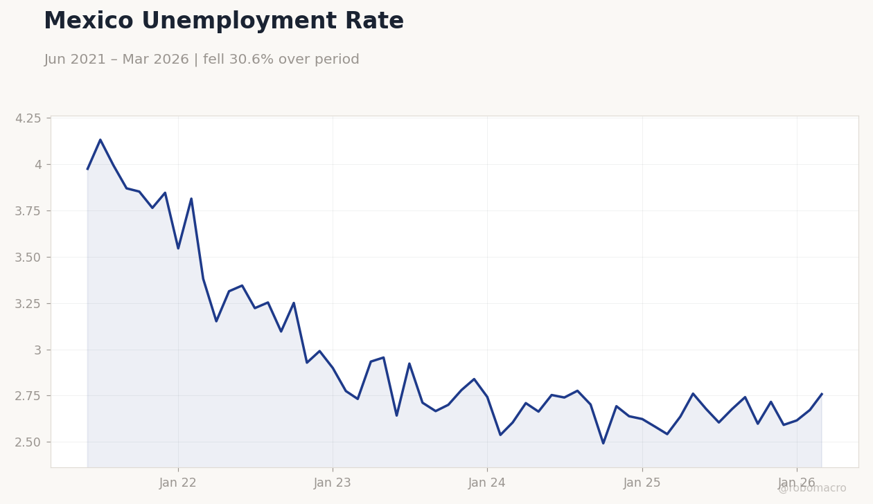 Mexico Unemployment Rate