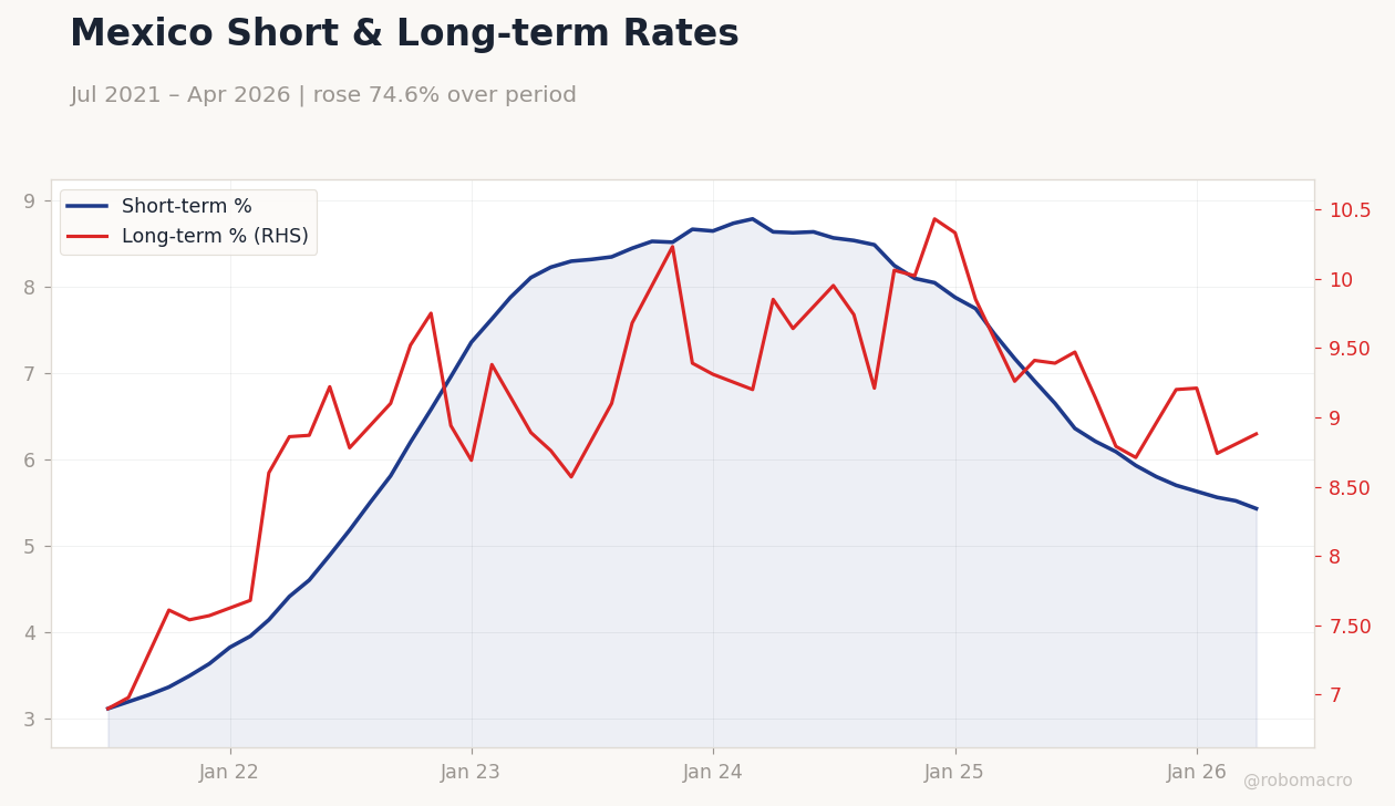 Mexico Short & Long-term Rates