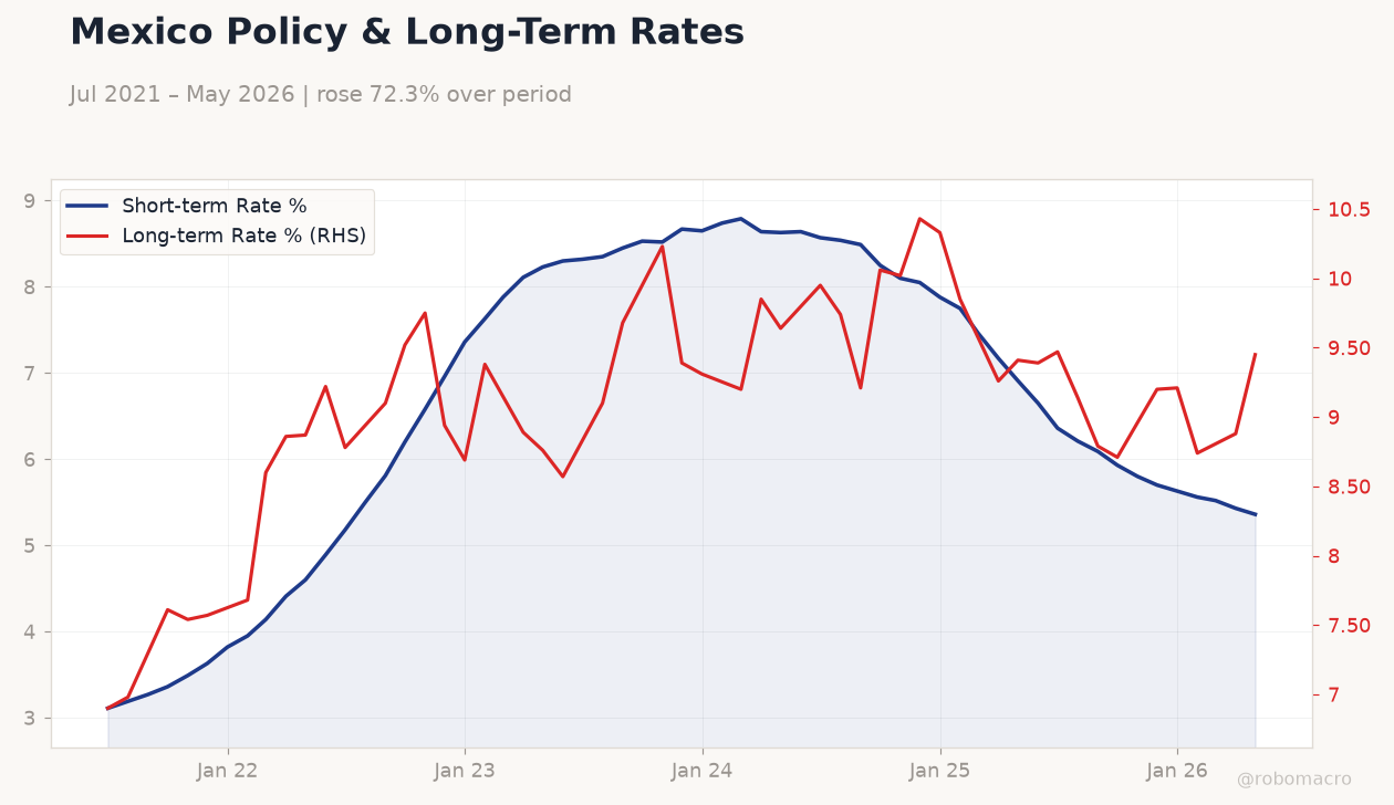Mexico Policy & Long-Term Rates