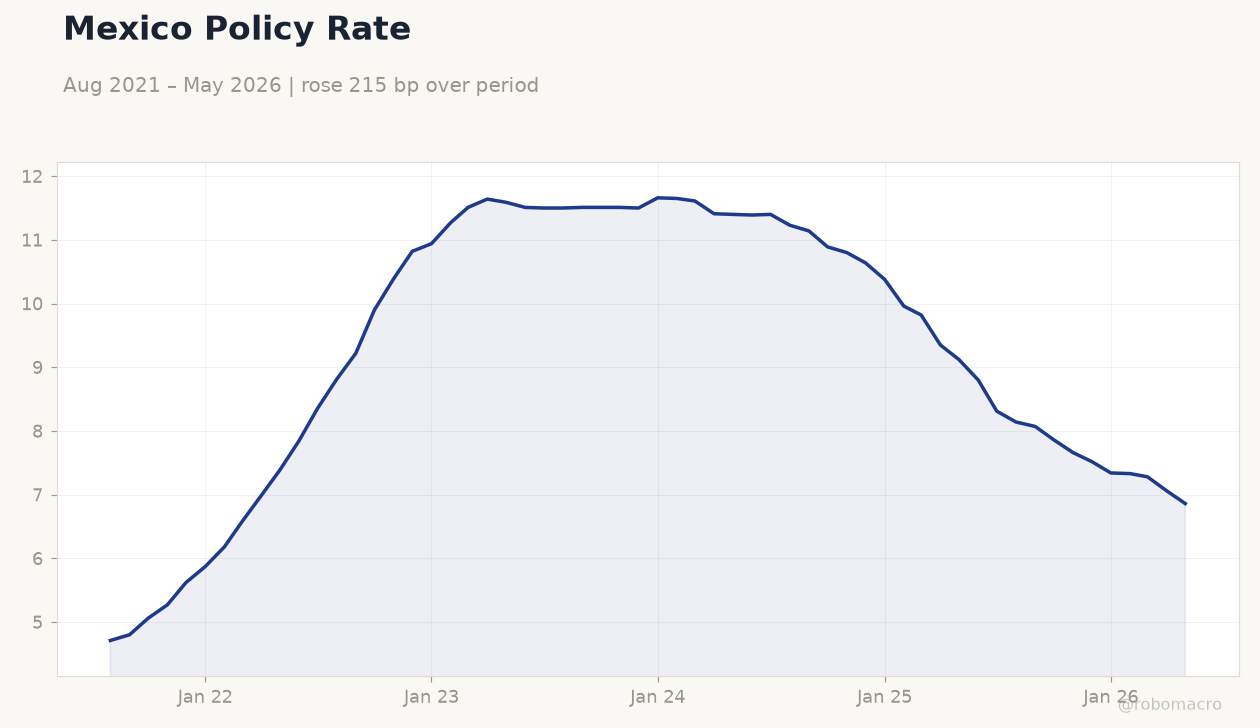 Mexico Policy Rate