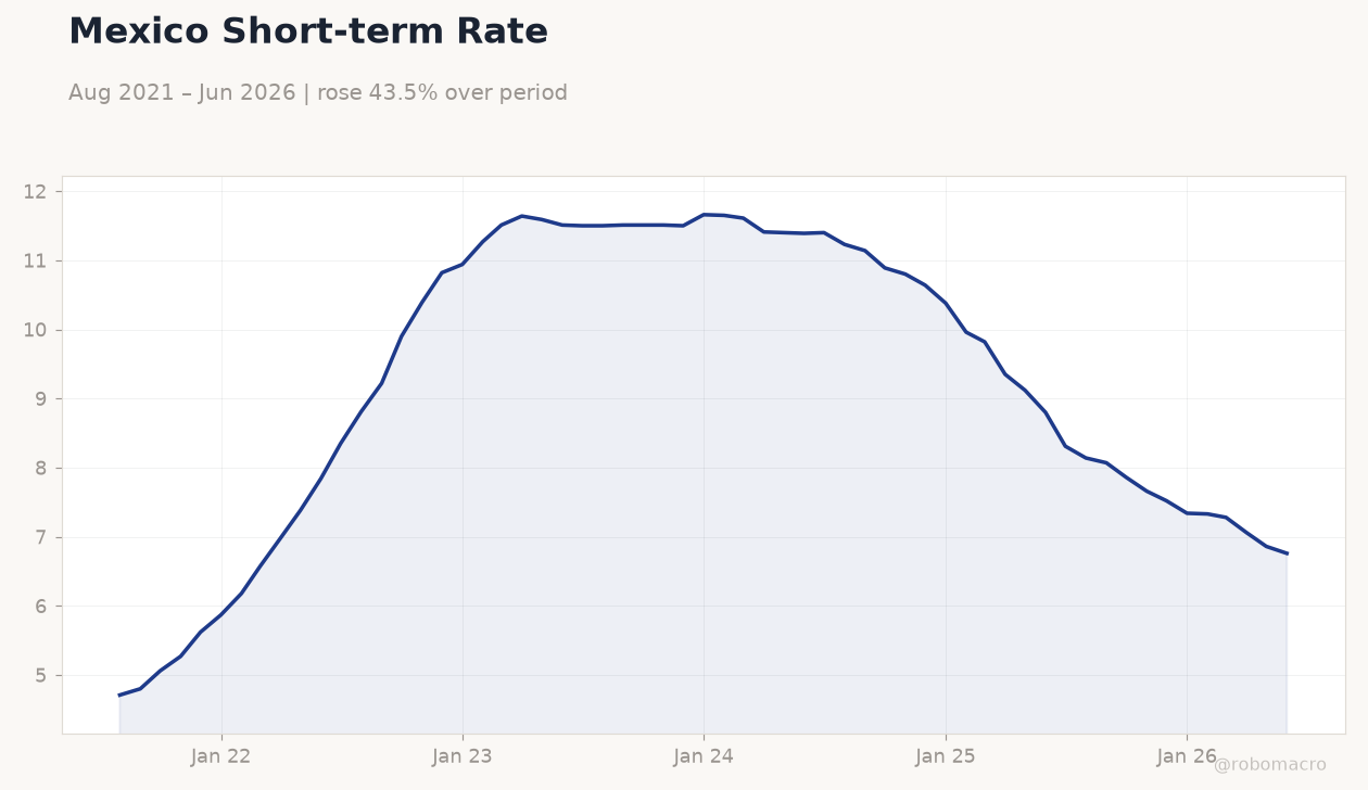 Mexico Short-term Rate