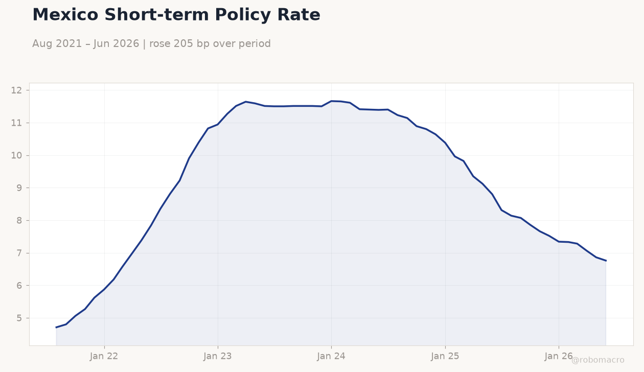 Mexico Short-term Policy Rate