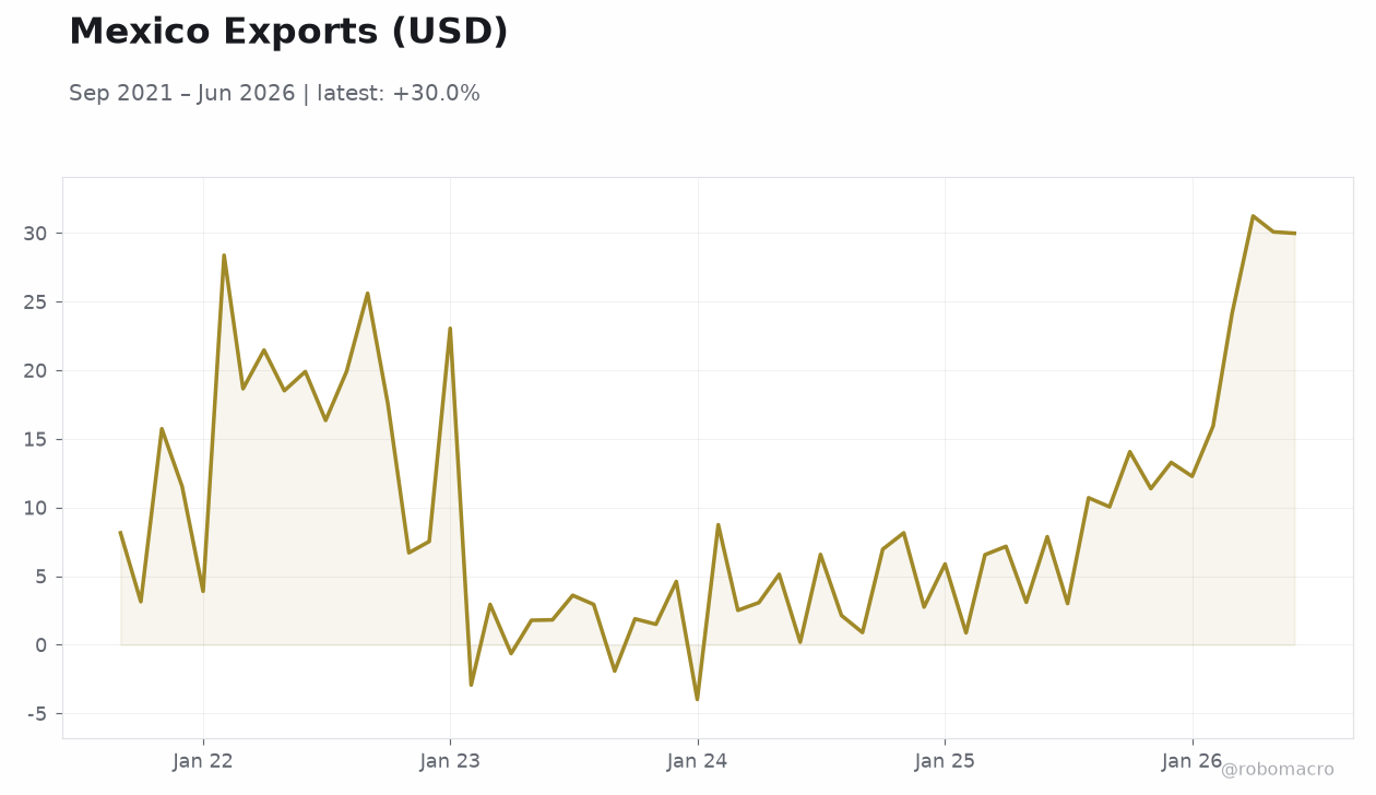 Mexico Exports (USD)