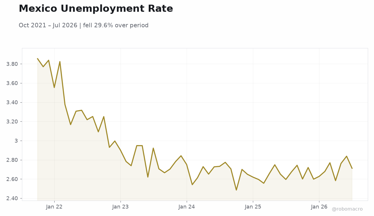 Mexico Unemployment Rate