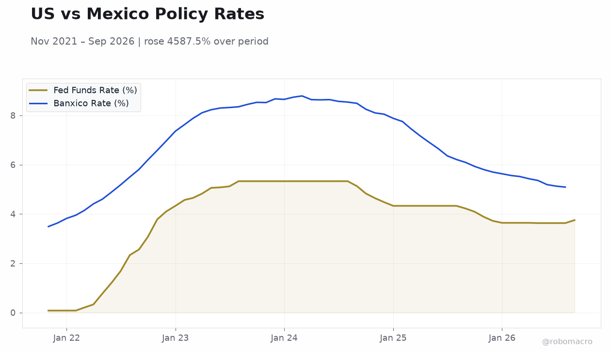 US vs Mexico Policy Rates