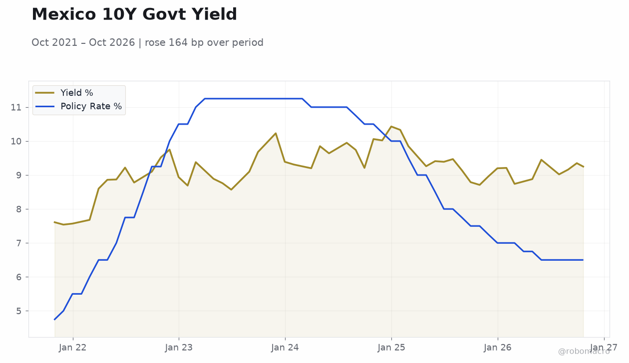 Mexico 10Y Govt Yield