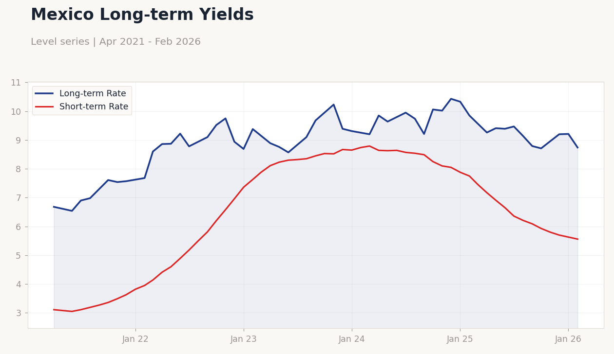 Mexico Long-term Yields