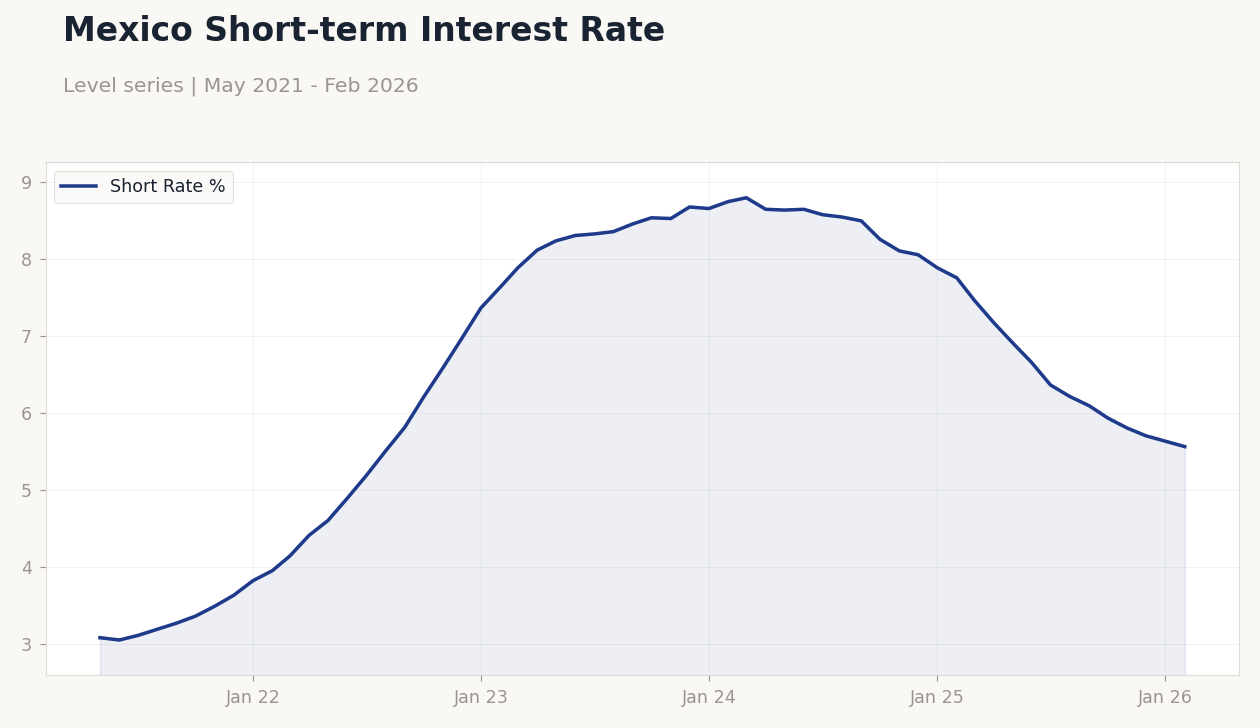 Mexico Short-term Interest Rate