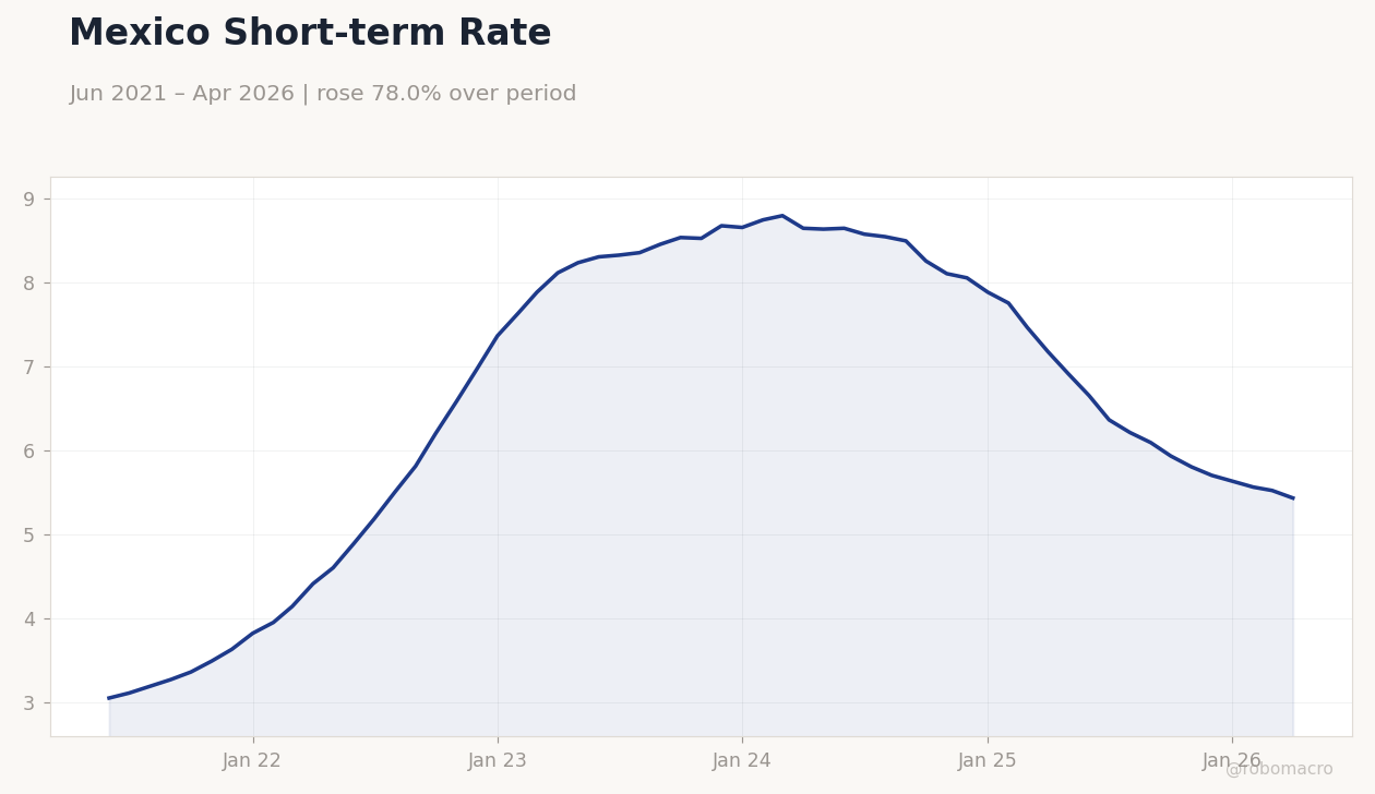 Mexico Short-term Rate