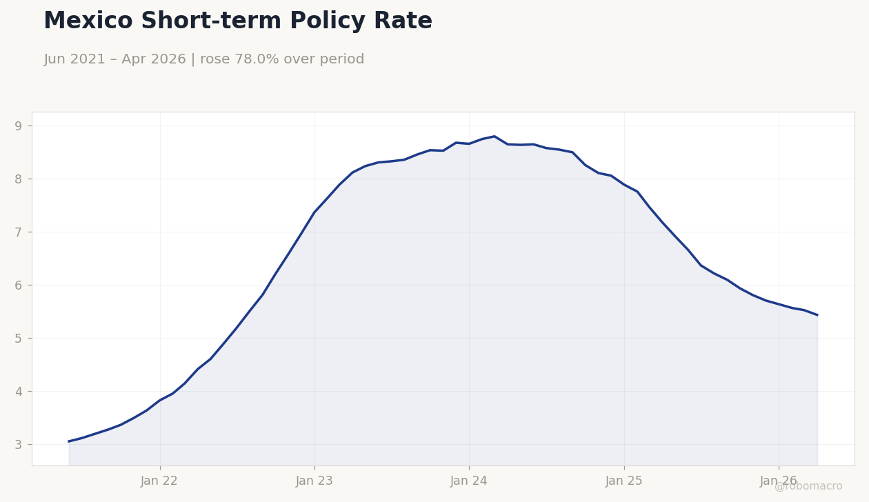 Mexico Short-term Policy Rate