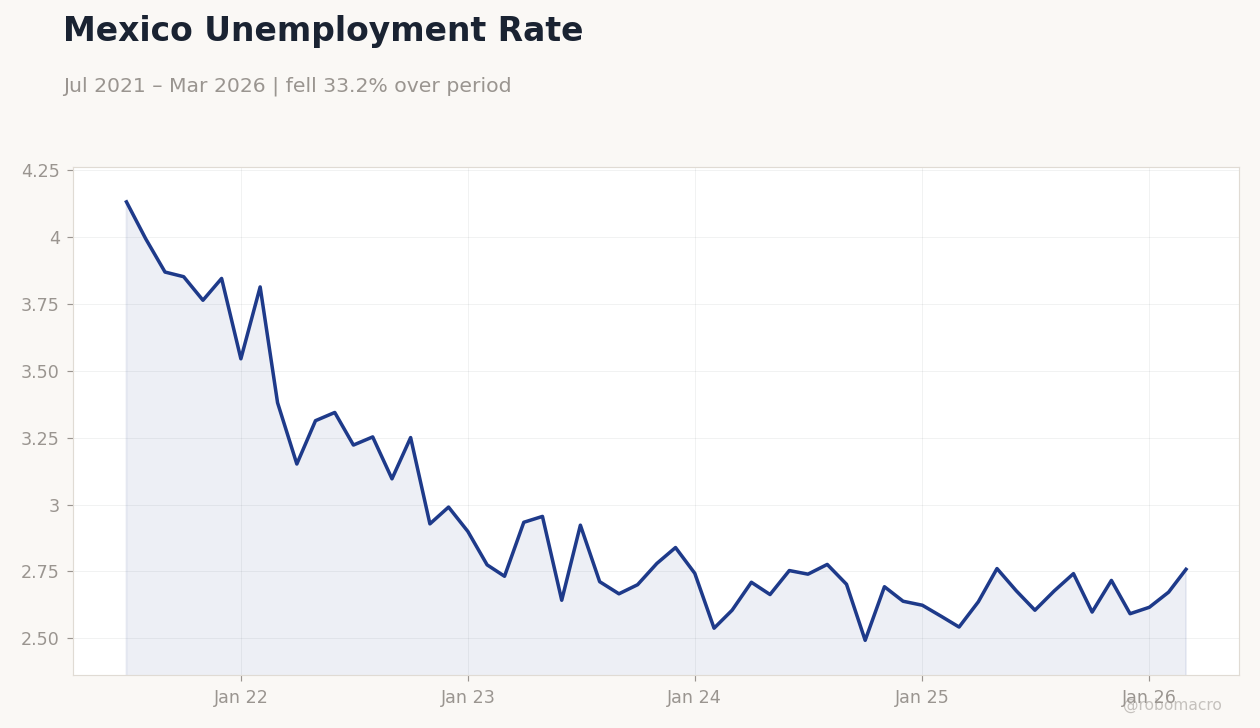 Mexico Unemployment Rate