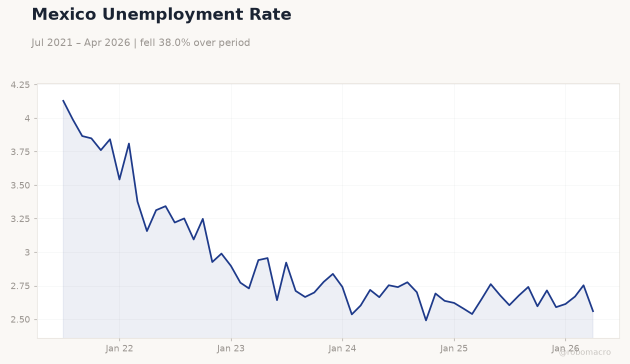 Mexico Unemployment Rate