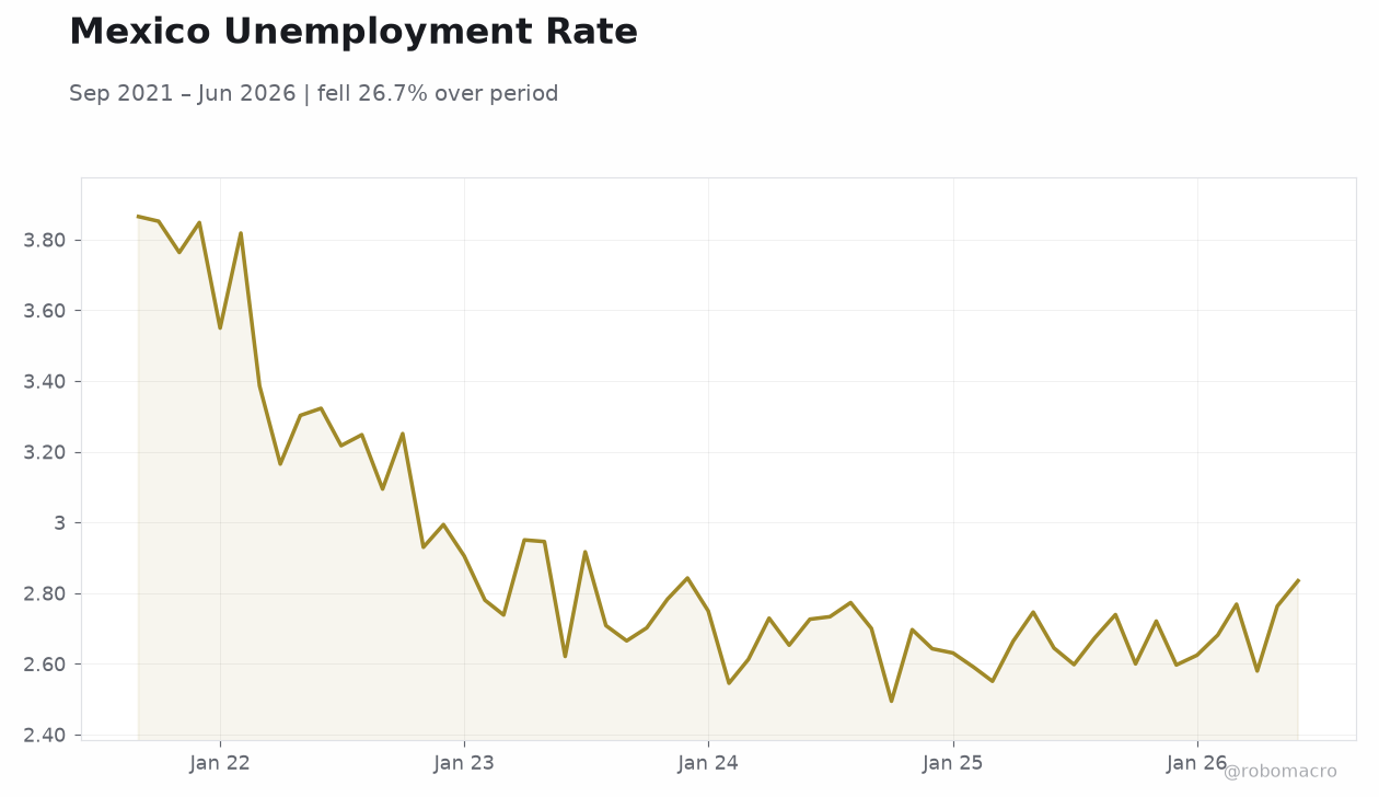 Mexico Unemployment Rate