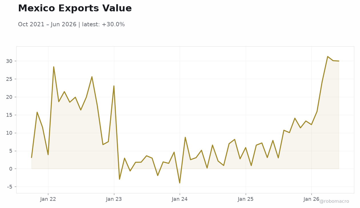 Mexico Exports Value