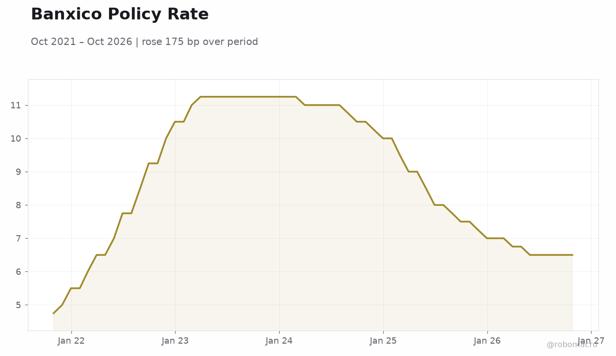 Banxico Policy Rate