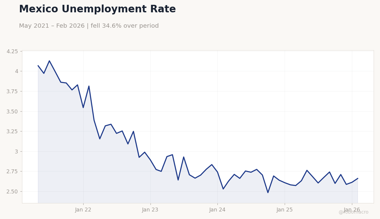 Mexico Unemployment Rate