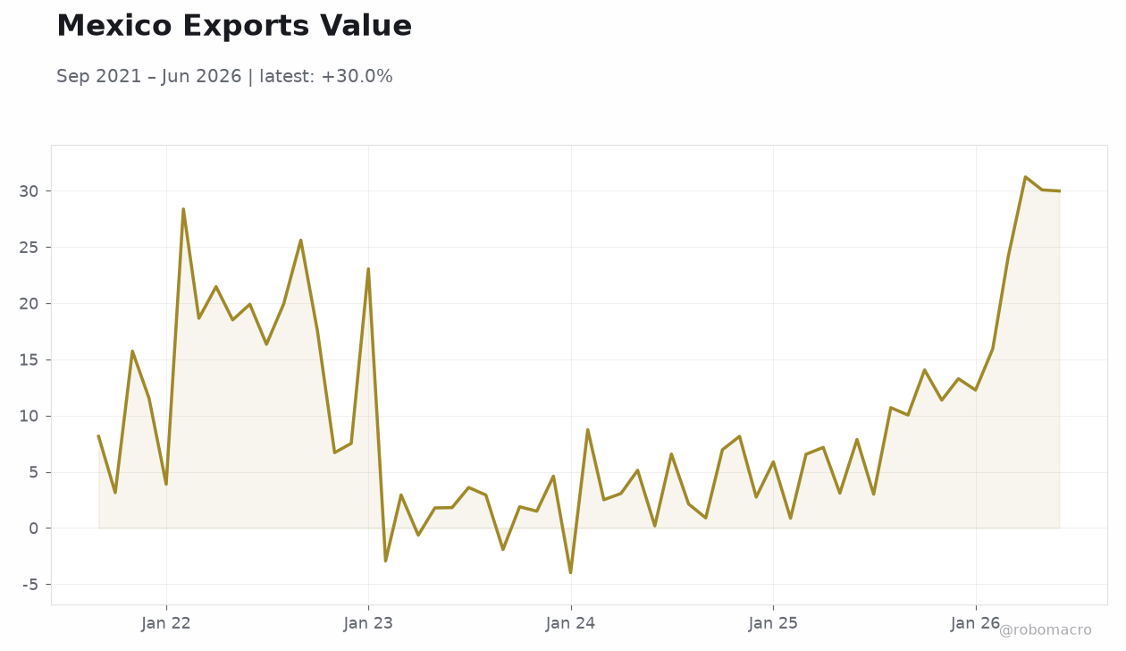 Mexico Exports Value