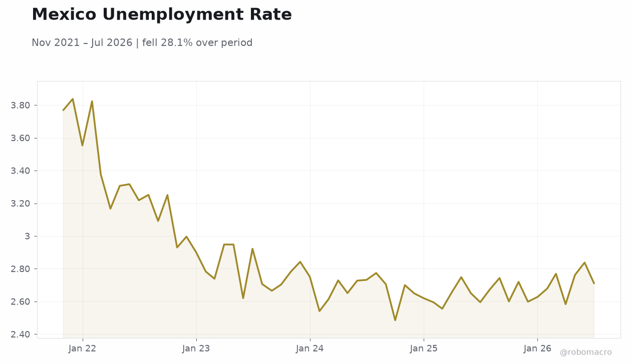 Mexico Unemployment Rate