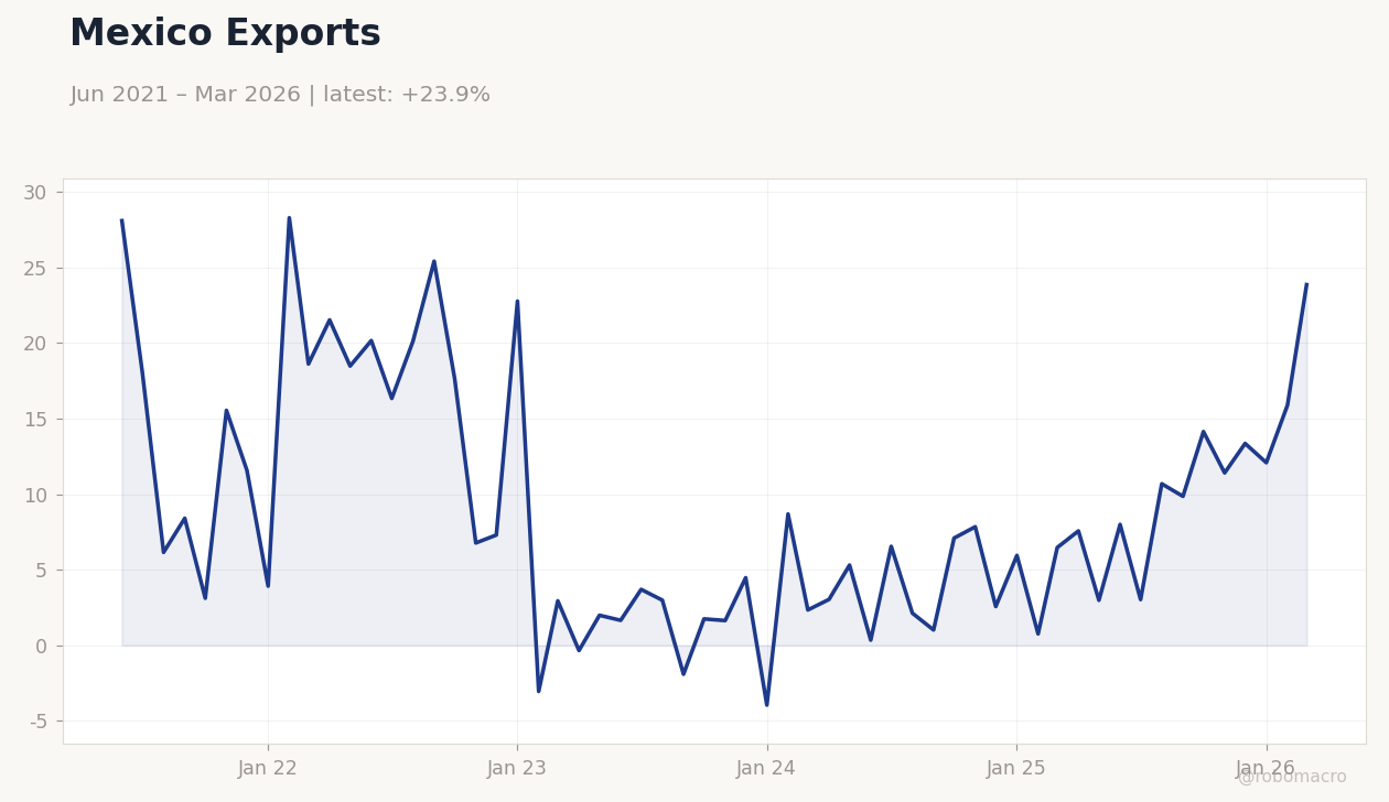 Mexico Exports