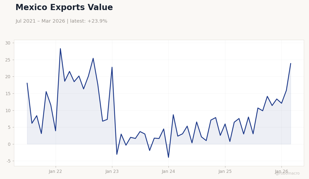 Mexico Exports Value