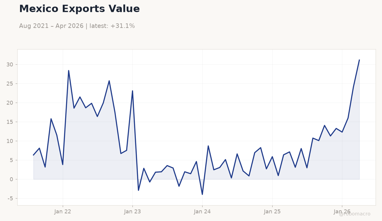 Mexico Exports Value