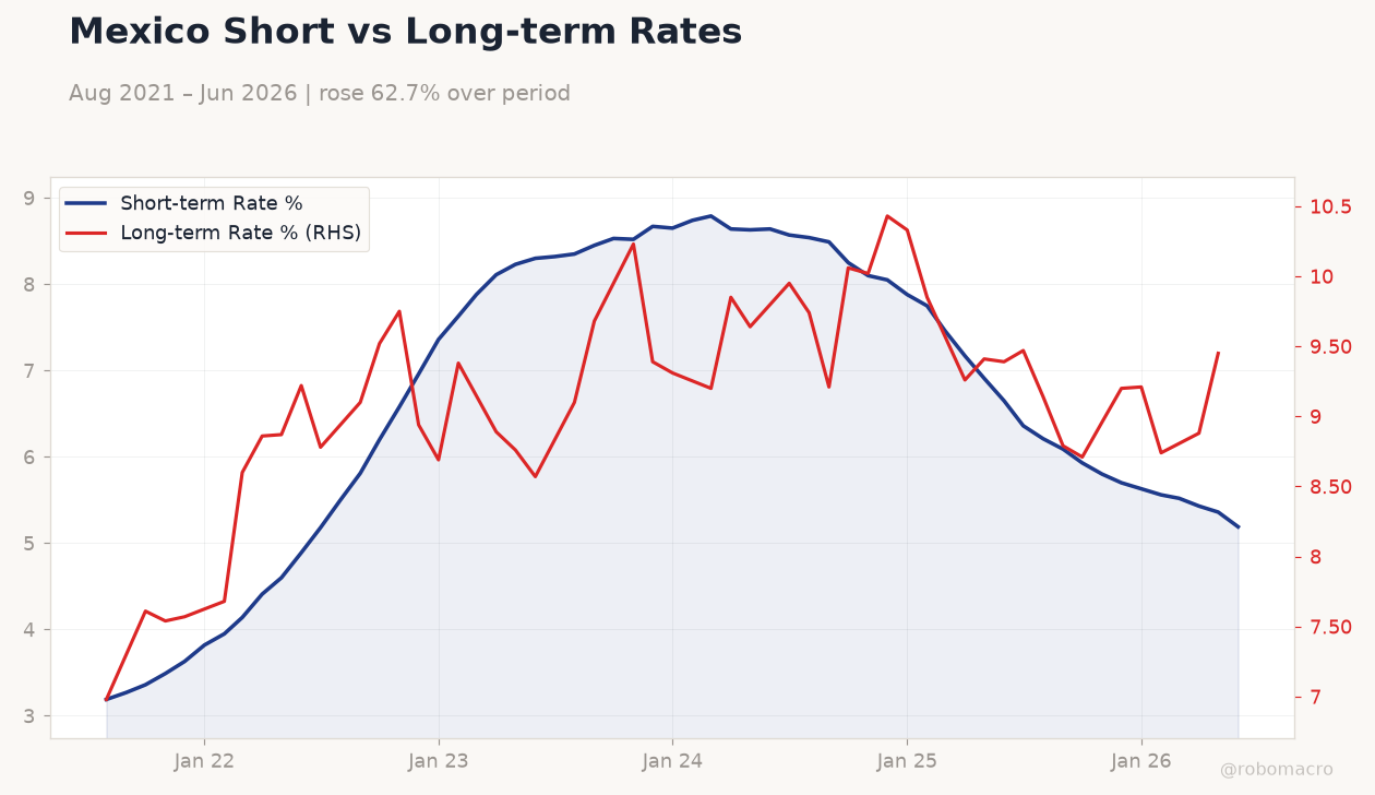 Mexico Short vs Long-term Rates