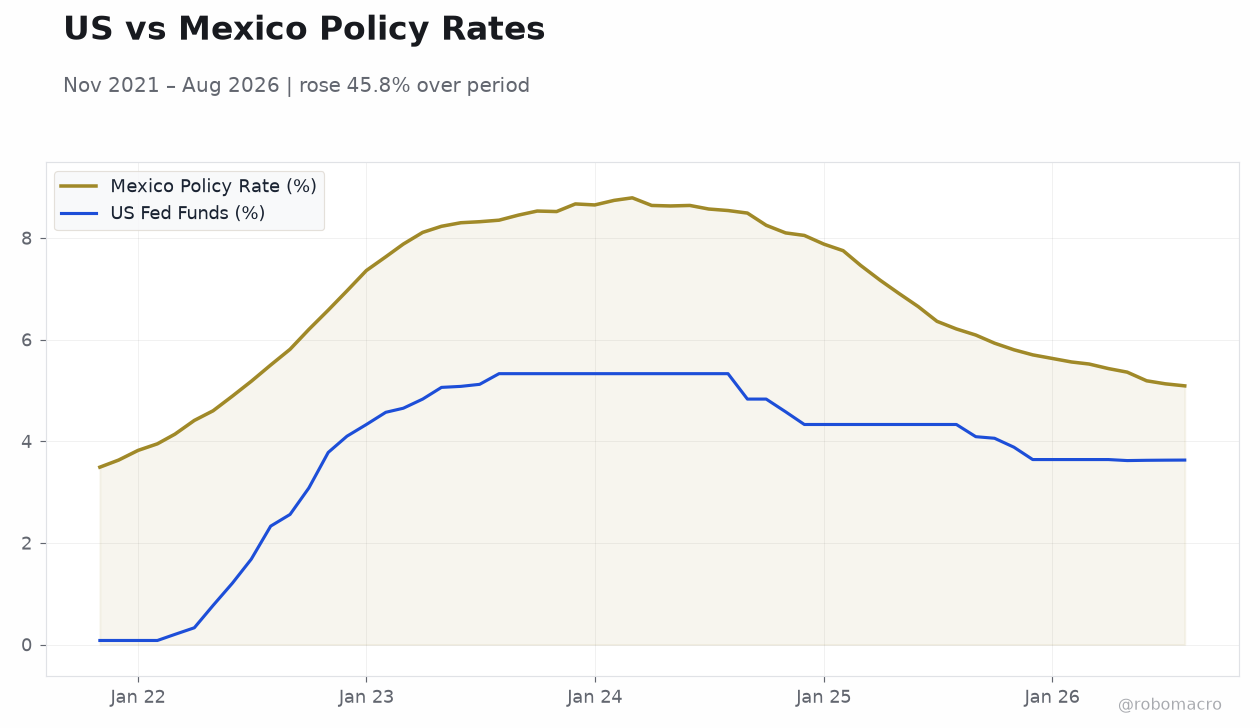US vs Mexico Policy Rates