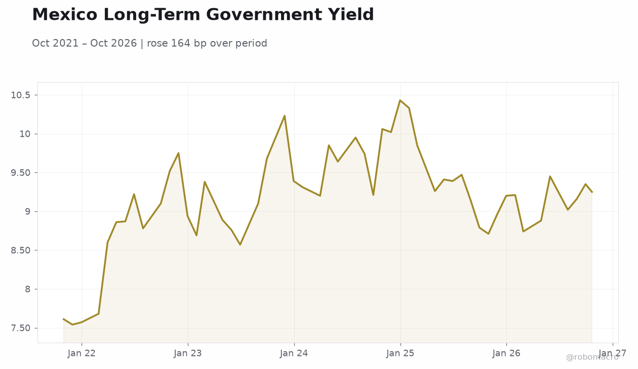 Mexico Long-Term Government Yield